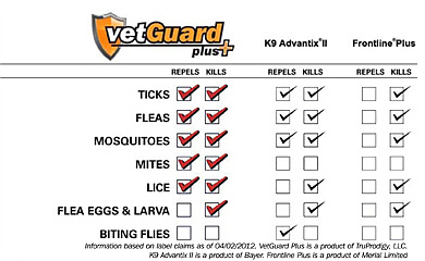 Vetguard Plus Dosage Chart